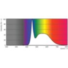 Spectral Power Distribution Colour - LEDCLA 50W GU10 865 100-240V 36D ND2PF/6
