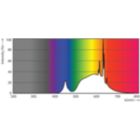Spectral Power Distribution Colour