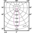 Light Distribution Diagram - 7.8MR16/PER/927/F35/Dim/EC/12V 10/1FB
