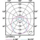 Light Distribution Diagram - 24T5HO/COR/46-835/IF33/G/DIM 25/1