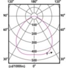 Light Distribution Diagram - CorePro LED HPI MV 9Klm 65W 840 E40 100D