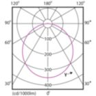 Light Distribution Diagram - DN027B G3 LED6/WW 6W 220-240V D100 RD