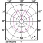 Light Distribution Diagram - LED classic-giant 40W E27 A160 GOLD DIM