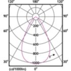 Light Distribution Diagram - DN070B LED24/830 24W 220-240V D200 RD EU
