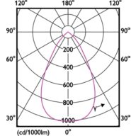 Light Distribution Diagram - DN070B LED24/830 24W 220-240V D200 RD EU
