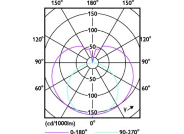 Light Distribution Diagram - 7T8/COR/18-5CCT/MF9/G 25/1