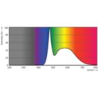 Spectral Power Distribution Colour - 14A19/LED/865/FR/P/ND 1PF/6 NL