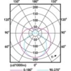 Light Distribution Diagram - 14T8/COR/48-850/IF22/G/DIM/BAA 25/1