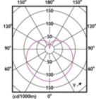 Light Distribution Diagram - CorePro lustre ND 2.8-25W E27 827 P45 FR