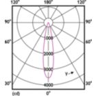 Light Distribution Diagram - MAS LEDspotLV D 7.5-50W 930 MR16 24D