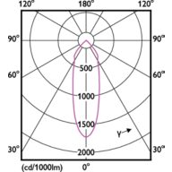 Light Distribution Diagram - RS061B G2 LDNR LED5-36/827 PSR II WH