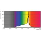 Spectral Power Distribution Colour