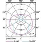 Light Distribution Diagram - CorePro LEDtube 1500mm HO 24W 865 T8
