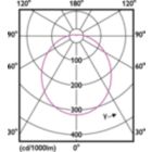 Light Distribution Diagram - ESS LEDspot 6W 640lm E14 R50 827