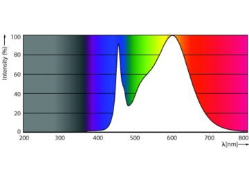 Spectral Power Distribution Colour - 8.4T8/MAS/48-835/MF16/G/DIM UE 25/1