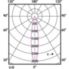 Light Distribution Diagram - MAS LED ExpertColor 6.7-35W MR16 940 24D