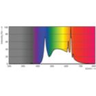 Spectral Power Distribution Colour - 13PAR38/LED/950/F25/DIM/GULW/T20 6/1FB
