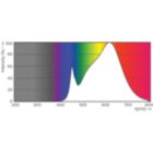 Spectral Power Distribution Colour - Master LED 4.9-50W GU10 930 36D Dim