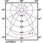 Light Distribution Diagram - CorePro LED HPI MV 15Klm 105W840E40 100D