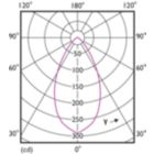 Light Distribution Diagram - MAS LED spot VLE D 3.7-35W GU10 927 60D