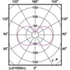 Light Distribution Diagram