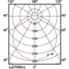 Light Distribution Diagram - 16UFO/PER/865/FR/P/E26/ND 4/1PF