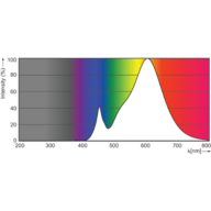 Spectral Power Distribution Colour - CorePro LEDCandleND4.3-40W E14 827B35FRG