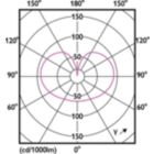 Light Distribution Diagram - 5G25/PER/UD50/E26/FR/G/D 4/2PFT20