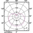 Light Distribution Diagram