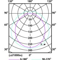 Light Distribution Diagram - 8PL-L/COR/18-5CCT/MF9/G/4P 10/1