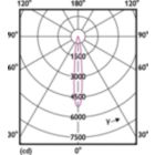 Light Distribution Diagram - 7.8MR16/PER/927/S10/Dim/EC/12V 10/1FB