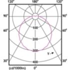 Light Distribution Diagram - 13.3BR40/PER/940/P/E26/DIM 6/1CT T20