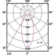 Light Distribution Diagram - MAS LED spot VLE DT 6.2-80W GU10 927 36D