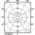 Light Distribution Diagram - LEDClassic 4.5W G16.5 E27 827 CLND1PF/10