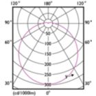 Light Distribution Diagram - UFO LEDBulb 15W E27 6500K 230V 1CT/6