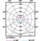 Light Distribution Diagram