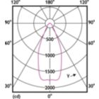 Light Distribution Diagram - MAS LEDExpertColor 20-100W 940 AR111 45D