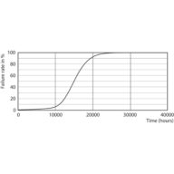 Life Expectancy Diagram - CorePro LEDBulbND 7-60W E27 A60 840 CL G