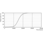 Life Expectancy Diagram - CorePro LEDlinear ND 7.5-60W R7S 78mm830