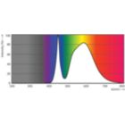 Spectral Power Distribution Colour - TForce LED Road 35W E27 740 MV