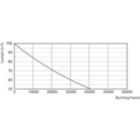 Lumen Maintenance Diagram - Ecofit LEDtube 600mm 8W 865 T8