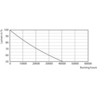 Lumen Maintenance Diagram - Ecofit LEDtube 1500mm 19.5W 865 T8
