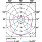 Light Distribution Diagram