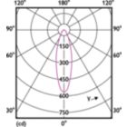 Light Distribution Diagram - MAS ExpertColor 14.8-75W 927 AR111 24D