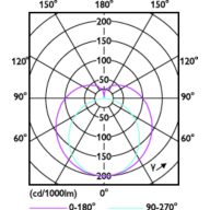 Light Distribution Diagram - 9T5HE/COR/22-5CCT/MF12/G 25/1