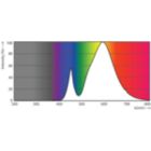 Spectral Power Distribution Colour - TForce Core LED road 26W 730 E27 MV