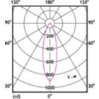 Light Distribution Diagram - CorePro LED spot ND 4.4-35W MR16 840 36D