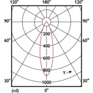 Light Distribution Diagram - CorePro LED spot ND 4.4-35W MR16 840 36D