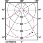 Light Distribution Diagram - DN065B G3 LDNR LED10/840 10.5W D150 RD