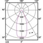 Light Distribution Diagram - MAS LEDExpertColor 20-100W 930 AR111 45D